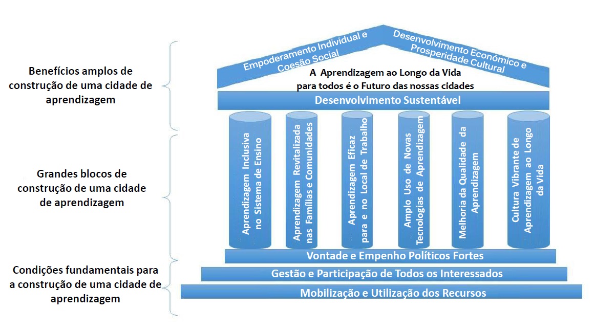 Componentes do quadro das principais caracter�sticas das Cidades de Aprendizagem 